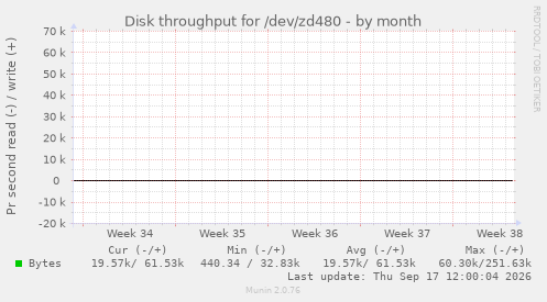 Disk throughput for /dev/zd480