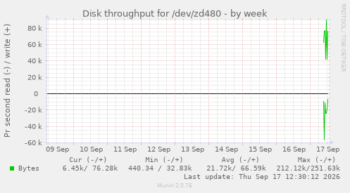 Disk throughput for /dev/zd480