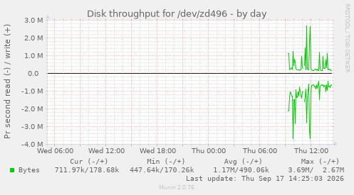 Disk throughput for /dev/zd496