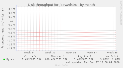 Disk throughput for /dev/zd496