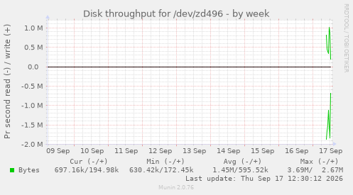 Disk throughput for /dev/zd496