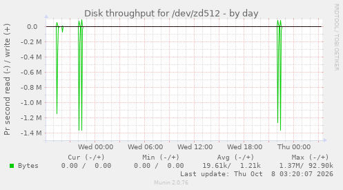 Disk throughput for /dev/zd512