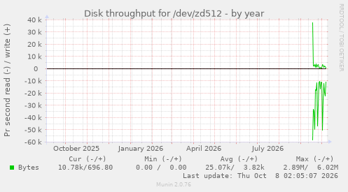 Disk throughput for /dev/zd512