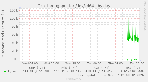 Disk throughput for /dev/zd64