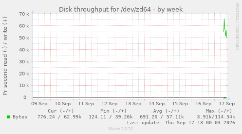 Disk throughput for /dev/zd64