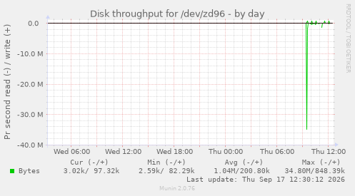 Disk throughput for /dev/zd96