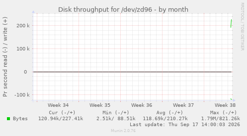 Disk throughput for /dev/zd96