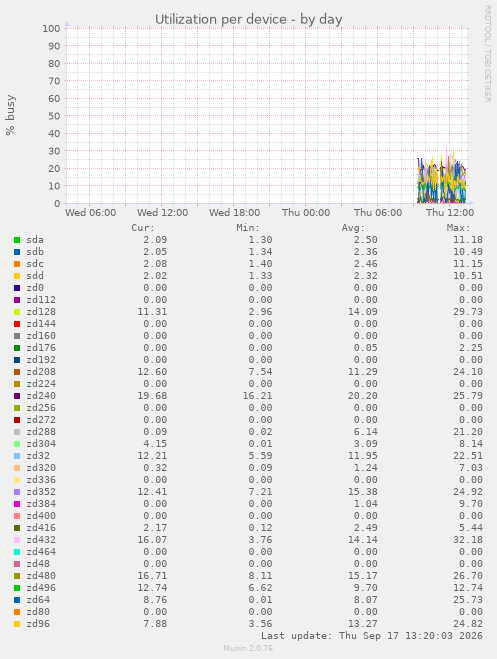 Utilization per device