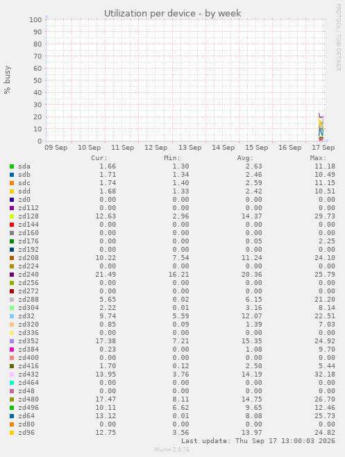 Utilization per device
