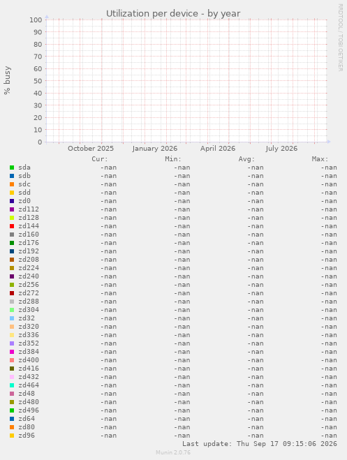 Utilization per device