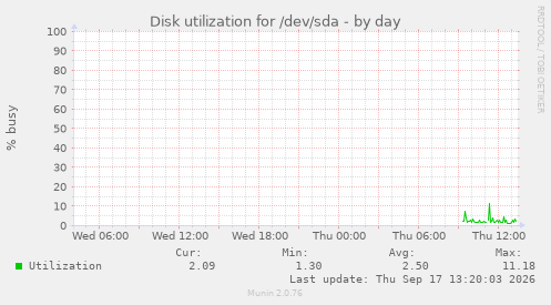 Disk utilization for /dev/sda