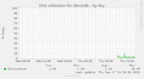 Disk utilization for /dev/sdb