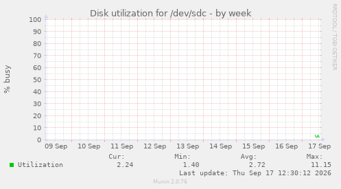 Disk utilization for /dev/sdc