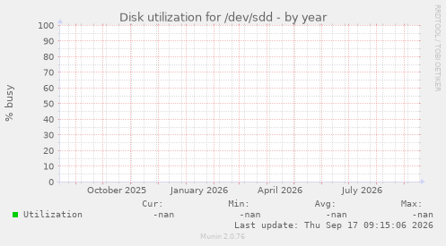 Disk utilization for /dev/sdd