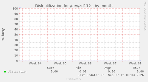 Disk utilization for /dev/zd112