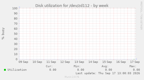 Disk utilization for /dev/zd112