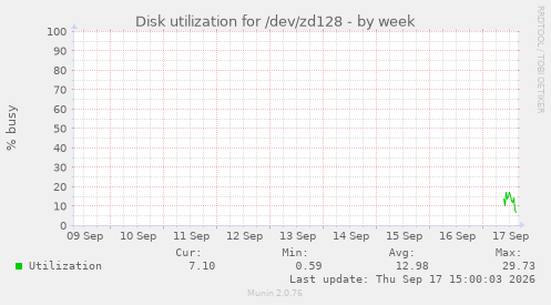 Disk utilization for /dev/zd128