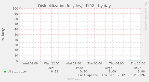 Disk utilization for /dev/zd192