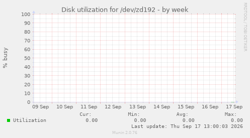 Disk utilization for /dev/zd192