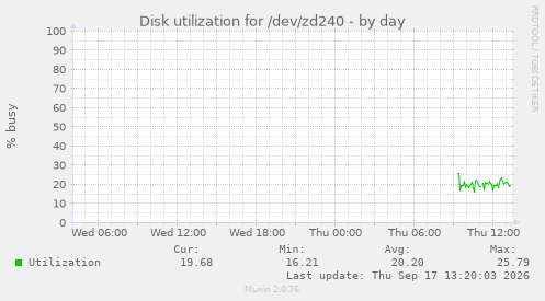 Disk utilization for /dev/zd240