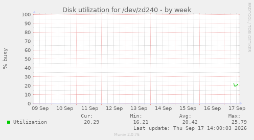 Disk utilization for /dev/zd240