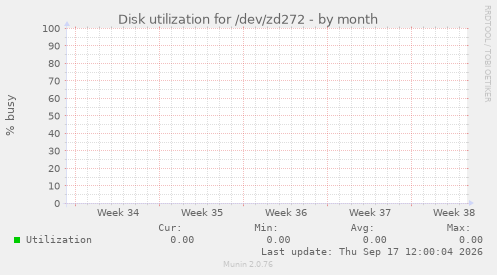 Disk utilization for /dev/zd272