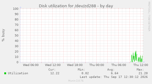 Disk utilization for /dev/zd288