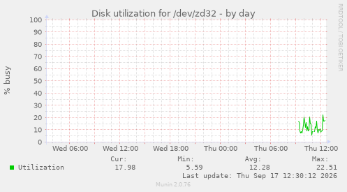 Disk utilization for /dev/zd32