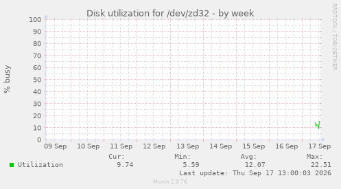 Disk utilization for /dev/zd32