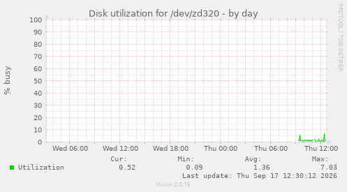 Disk utilization for /dev/zd320