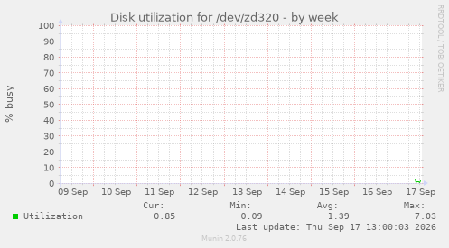 Disk utilization for /dev/zd320