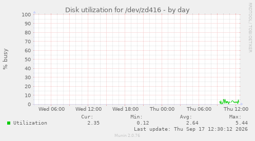 Disk utilization for /dev/zd416