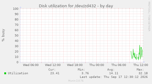 Disk utilization for /dev/zd432