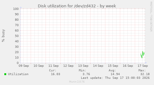 Disk utilization for /dev/zd432