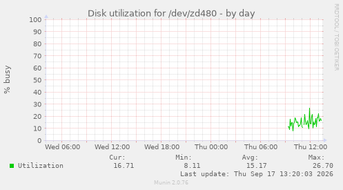 Disk utilization for /dev/zd480