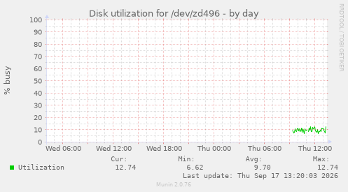 Disk utilization for /dev/zd496
