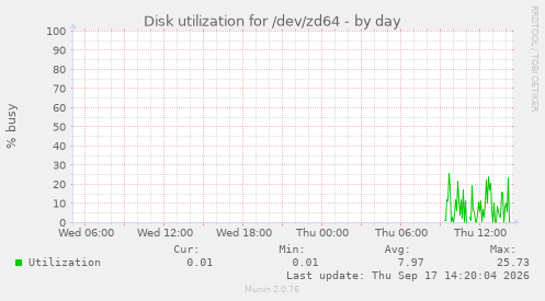 Disk utilization for /dev/zd64
