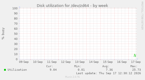 Disk utilization for /dev/zd64