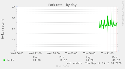Fork rate