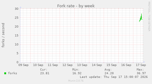 Fork rate