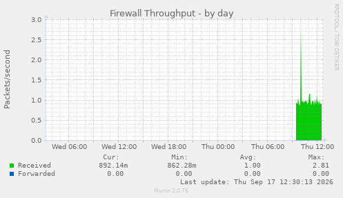 Firewall Throughput