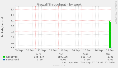 Firewall Throughput