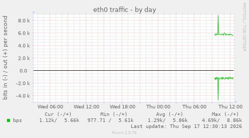 eth0 traffic