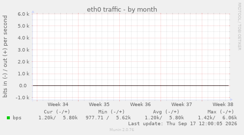 eth0 traffic