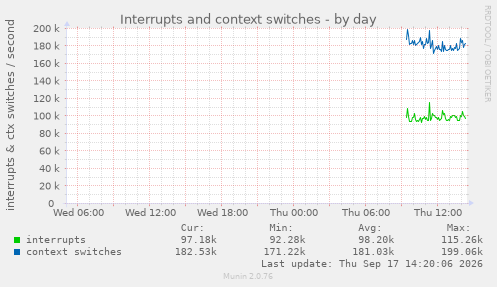 Interrupts and context switches