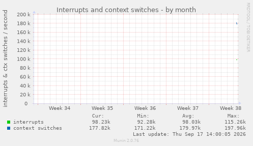 Interrupts and context switches