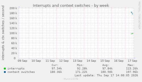 Interrupts and context switches