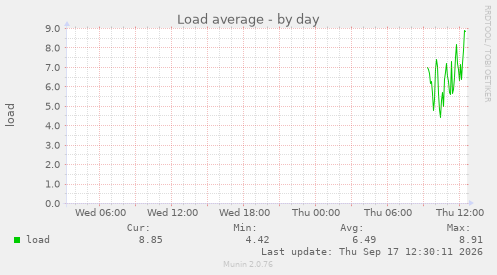Load average