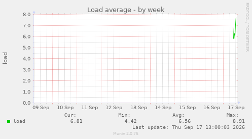 Load average