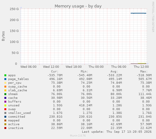 Memory usage